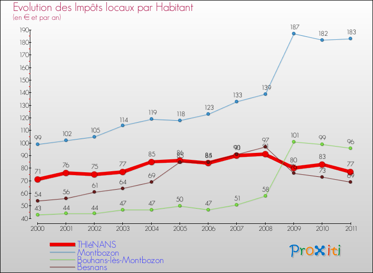 Evolution et montant des impôts locaux par Habitant pour THIéNANS et les communes proches Comparaison des impôts locaux par habitant pour THIéNANS et les communes voisines