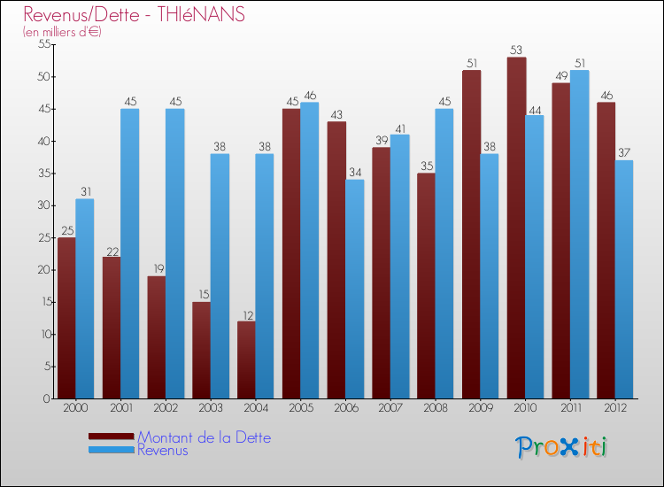 Evolution comparée de la dette et des revenus pour la commune de THIéNANS de 2000 à 2012 Comparaison de la dette et des revenus pour THIéNANS de 2000 à 2012
