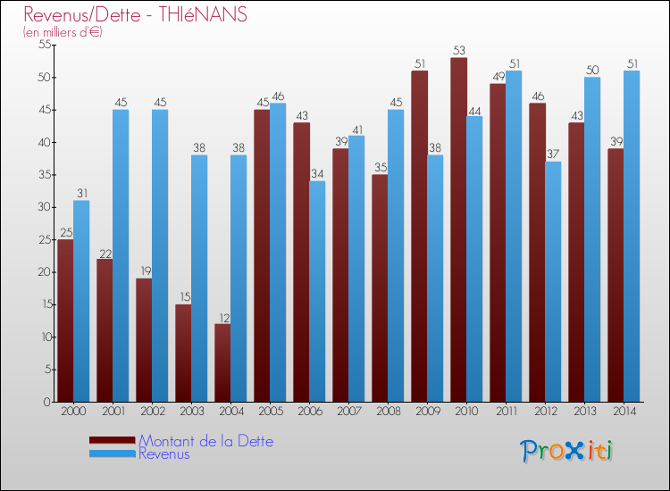 Evolution comparée de la dette et des revenus pour la commune de THIéNANS de 2000 à 2014 Comparaison de la dette et des revenus pour THIéNANS de 2000 à 2014