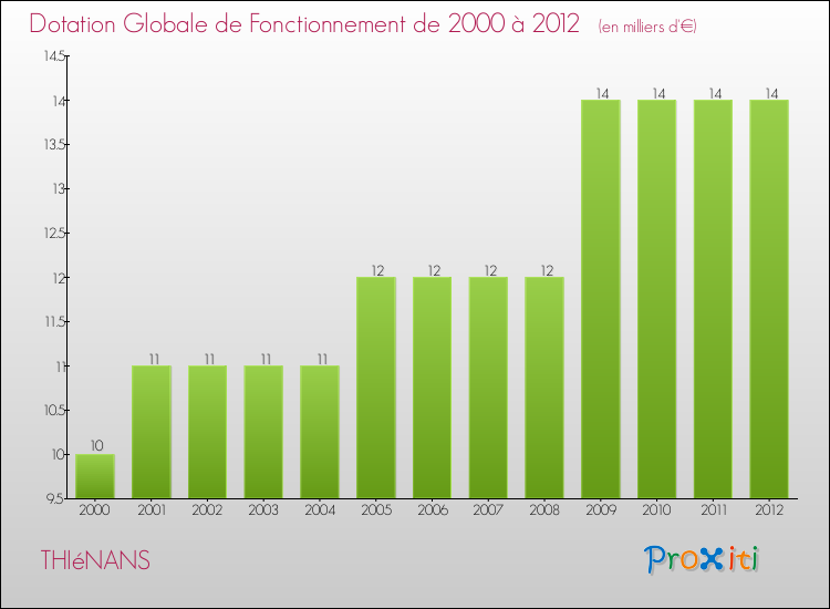 Evolution du montant de la Dotation Globale de Fonctionnement pour la commune de THIéNANS de 2000 à 2012 Evolution du montant de la Dotation Globale de Fonctionnement pour THIéNANS de 2000 à 2012