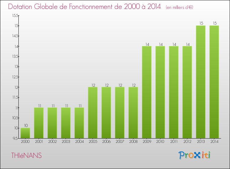 Evolution du montant de la Dotation Globale de Fonctionnement pour la commune de THIéNANS de 2000 à 2014 Evolution du montant de la Dotation Globale de Fonctionnement pour THIéNANS de 2000 à 2014