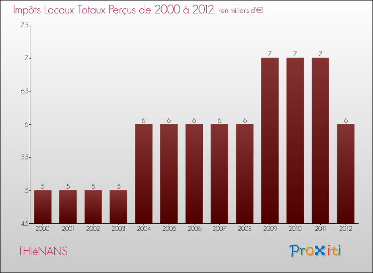 Evolution des Impôts Locaux pour la commune de THIéNANS de 2000 à 2012 Evolution des Impôts Locaux pour THIéNANS de 2000 à 2012