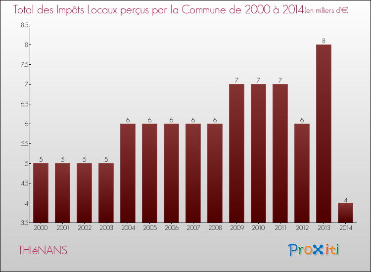 Evolution des Impôts Locaux pour la commune de THIéNANS de 2000 à 2014 Evolution des Impôts Locaux pour THIéNANS de 2000 à 2014