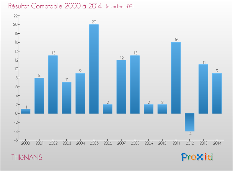 Evolution du résultat comptable pour la commune de THIéNANS de 2000 à 2014 Evolution du résultat comptable pour THIéNANS de 2000 à 2014