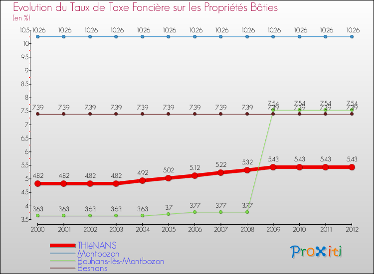 Evolution du taux de la taxe foncière sur le bati pour THIéNANS et les communes proches de 2000 à 2012 Comparaison des taux de taxe foncière sur le bati pour THIéNANS et les communes voisines de 2000 à 2012