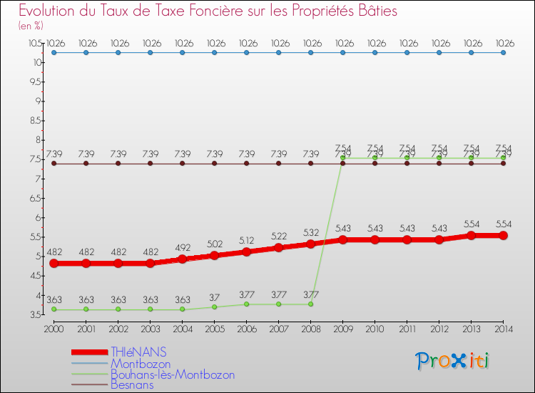 Evolution du taux de la taxe foncière sur le bati pour THIéNANS et les communes proches de 2000 à 2014 Comparaison des taux de taxe foncière sur le bati pour THIéNANS et les communes voisines de 2000 à 2014