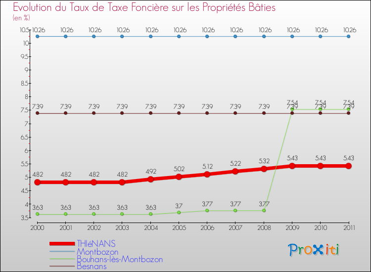 Evolution du taux de la taxe foncière sur le bati pour THIéNANS et les communes proches Comparaison des taux de taxe foncière sur le bati pour THIéNANS et les communes voisines