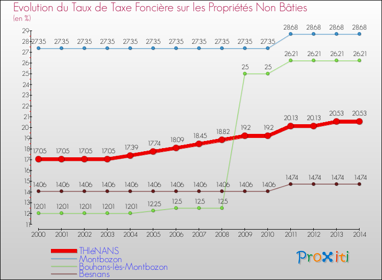 Evolution du taux de la taxe foncière sur les immeubles et terrains non batis pour THIéNANS et les communes proches de 2000 à 2014 Comparaison des taux de la taxe foncière sur les immeubles et terrains non batis pour THIéNANS et les communes voisines de 2000 à 2014