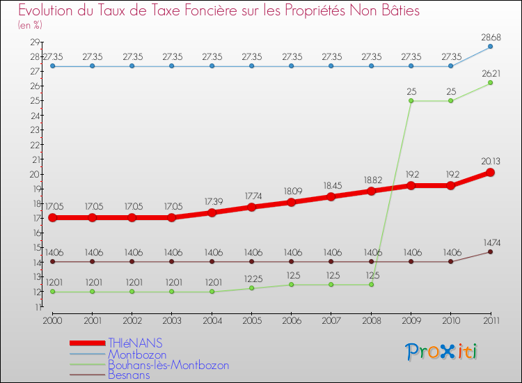Evolution du taux de la taxe foncière sur les immeubles et terrains non batis pour THIéNANS et les communes proches Comparaison des taux de la taxe foncière sur les immeubles et terrains non batis pour THIéNANS et les communes voisines