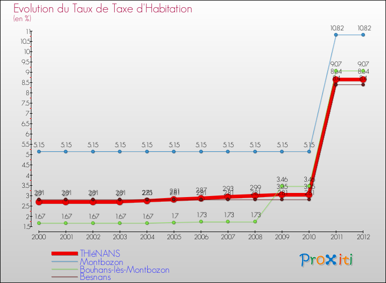 Evolution du taux de la taxe d'habitation pour THIéNANS et les communes proches Comparaison des taux de la taxe d'habitation pour THIéNANS et les communes voisines
