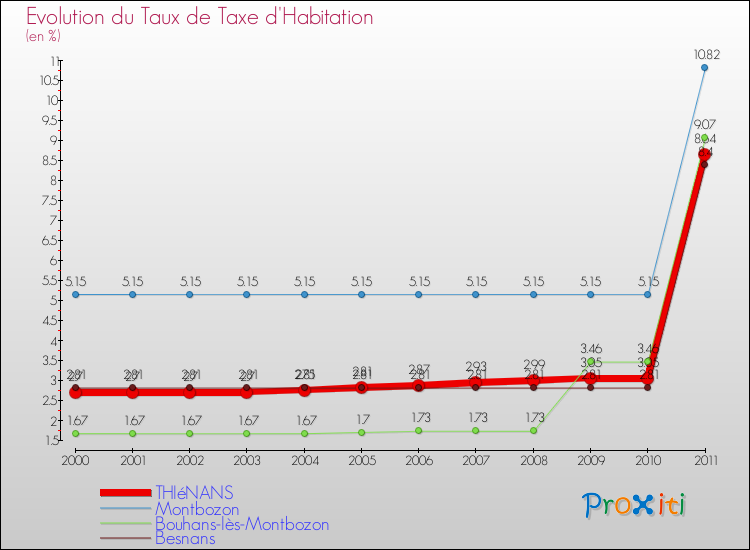 Evolution du taux de la taxe d'habitation pour THIéNANS et les communes proches Comparaison des taux de la taxe d'habitation pour THIéNANS et les communes voisines