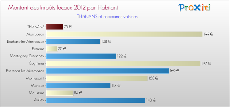 Montant des impôts locaux par Habitant pour THIéNANS et les communes proches Comparaison des impôts locaux par habitant pour THIéNANS et les communes voisines