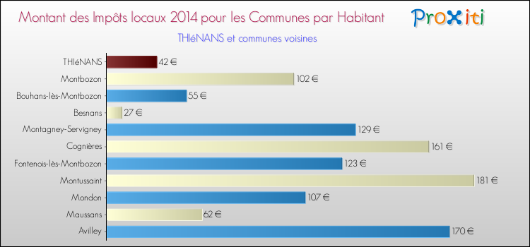 Montant des impôts locaux par Habitant pour THIéNANS et les communes proches en 2014 Comparaison des impôts locaux par habitant pour THIéNANS et les communes voisines en 2014