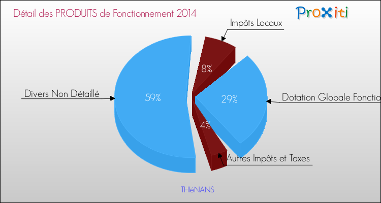 Décomposition du Budget de Fonctionnement 2014 de la commune de THIéNANS Budget de Fonctionnement 2014 pour la commune de THIéNANS