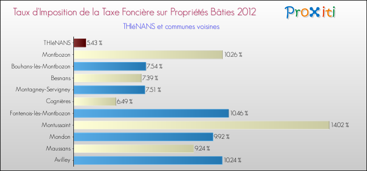 Taux d'imposition de la taxe foncière sur le bati 2012 pour THIéNANS et les communes proches Comparaison des taux d'imposition de la taxe foncière sur le bati 2012 pour THIéNANS et les communes voisines