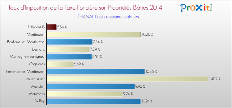 Taux d'imposition de la taxe foncière sur le bati 2014 pour THIéNANS et les communes proches Comparaison des taux d'imposition de la taxe foncière sur le bati 2014 pour THIéNANS et les communes voisines