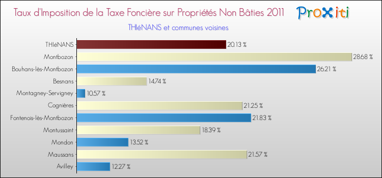Taux d'imposition de la taxe foncière sur les immeubles et terrains non batis 2011 pour THIéNANS et les communes proches Comparaison des taux d'imposition de la taxe foncière sur les immeubles et terrains non batis 2011 pour THIéNANS et les communes voisines