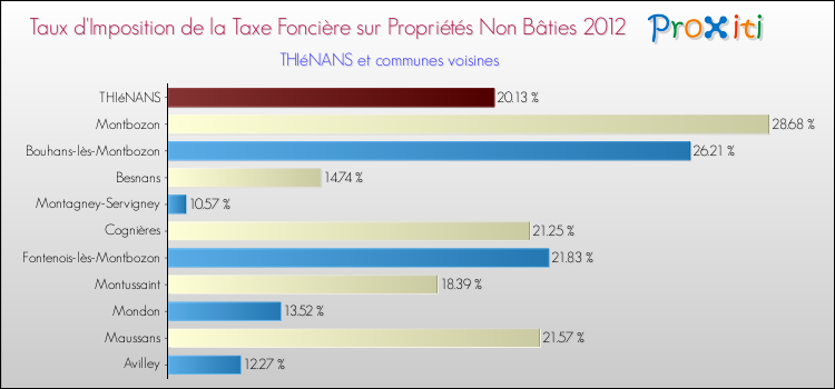 Taux d'imposition de la taxe foncière sur les immeubles et terrains non batis 2012 pour THIéNANS et les communes proches Comparaison des taux d'imposition de la taxe foncière sur les immeubles et terrains non batis 2012 pour THIéNANS et les communes voisines