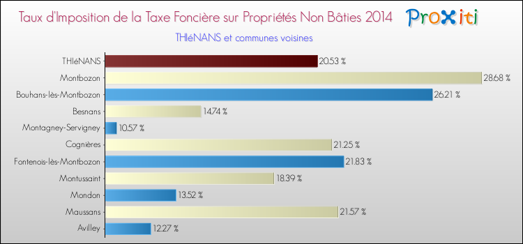 Taux d'imposition de la taxe foncière sur les immeubles et terrains non batis 2014 pour THIéNANS et les communes proches Comparaison des taux d'imposition de la taxe foncière sur les immeubles et terrains non batis 2014 pour THIéNANS et les communes voisines
