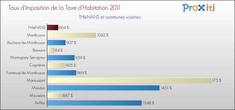 Taux d'imposition de la taxe d'habitation 2011 pour THIéNANS et les communes proches Comparaison des taux d'imposition de la taxe d'habitation 2011 pour THIéNANS et les communes voisines