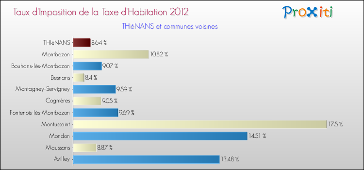 Taux d'imposition de la taxe d'habitation 2012 pour THIéNANS et les communes proches Comparaison des taux d'imposition de la taxe d'habitation 2012 pour THIéNANS et les communes voisines