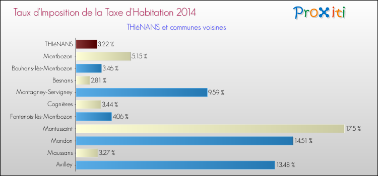 Taux d'imposition de la taxe d'habitation 2014 pour THIéNANS et les communes proches Comparaison des taux d'imposition de la taxe d'habitation 2014 pour THIéNANS et les communes voisines