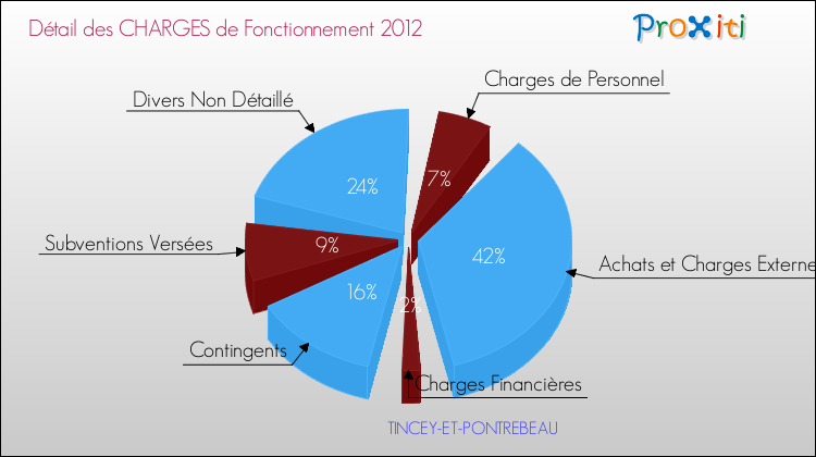 Décomposition des Charges de Fonctionnement 2012 de la commune de TINCEY-ET-PONTREBEAU Charges de Fonctionnement 2012 pour la commune de TINCEY-ET-PONTREBEAU