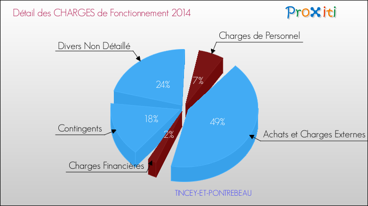 Décomposition des Charges de Fonctionnement 2014 de la commune de TINCEY-ET-PONTREBEAU Charges de Fonctionnement 2014 pour la commune de TINCEY-ET-PONTREBEAU