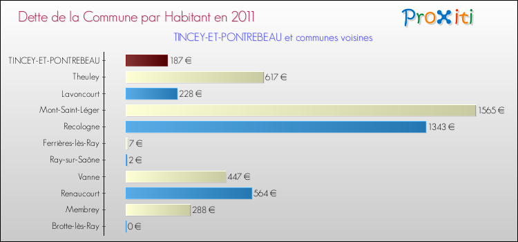 Dette par habitant de la commune en 2011 pour TINCEY-ET-PONTREBEAU et les communes proches Comparaison de la dette par habitant de la commune en 2011 pour TINCEY-ET-PONTREBEAU et les communes voisines