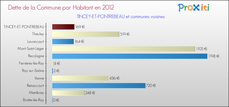 Dette par habitant de la commune en 2012 pour TINCEY-ET-PONTREBEAU et les communes proches Comparaison de la dette par habitant de la commune en 2012 pour TINCEY-ET-PONTREBEAU et les communes voisines