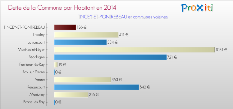 Dette par habitant de la commune en 2014 pour TINCEY-ET-PONTREBEAU et les communes proches Comparaison de la dette par habitant de la commune en 2014 pour TINCEY-ET-PONTREBEAU et les communes voisines