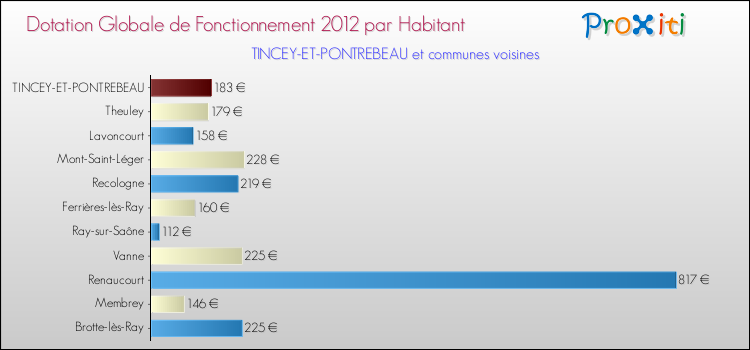 Montant des dotations globales de fonctionnement DGF par Habitant pour TINCEY-ET-PONTREBEAU et les communes proches Comparaison des des dotations globales de fonctionnement DGF par habitant pour TINCEY-ET-PONTREBEAU et les communes voisines