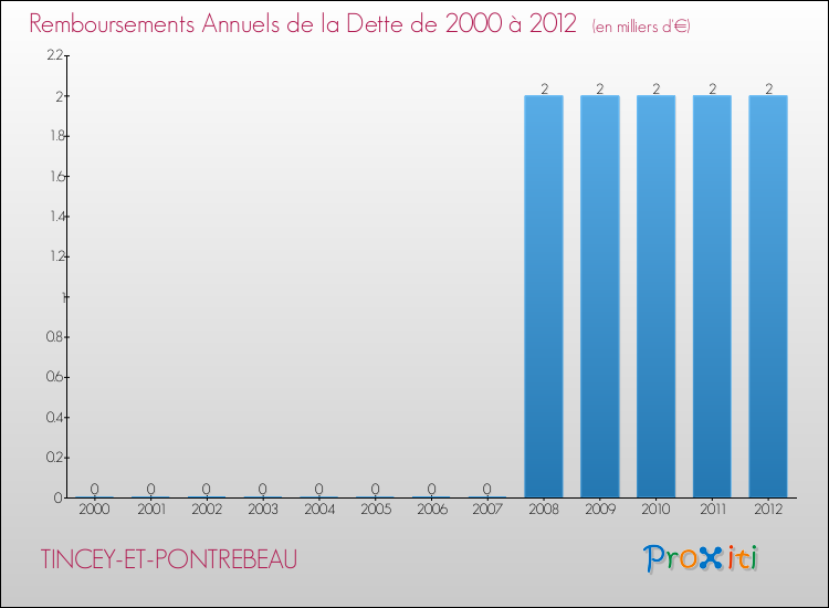 Evolution de l'annuité de la dette pour la commune de TINCEY-ET-PONTREBEAU de 2000 à 2012 Annuités de la dette pour TINCEY-ET-PONTREBEAU de 2000 à 2012