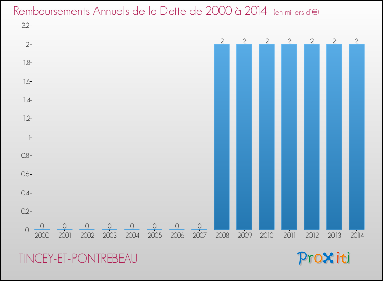Evolution de l'annuité de la dette pour la commune de TINCEY-ET-PONTREBEAU de 2000 à 2014 Annuités de la dette pour TINCEY-ET-PONTREBEAU de 2000 à 2014