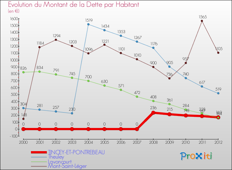 Evolution de la dette par habitant pour la commune de TINCEY-ET-PONTREBEAU et les communes proches de 2000 à 2012 Comparaison de la dette par habitant pour TINCEY-ET-PONTREBEAU et les communes voisines de 2000 à 2012