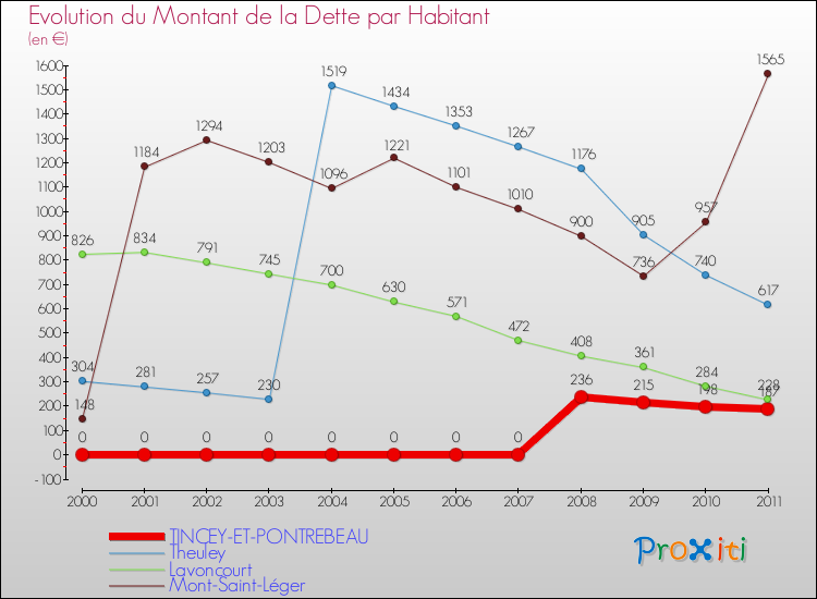 Evolution de la dette par habitant pour la commune de TINCEY-ET-PONTREBEAU et les communes proches Comparaison de la dette par habitant pour TINCEY-ET-PONTREBEAU et les communes voisines