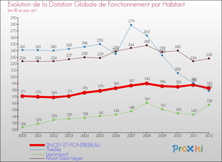 Evolution et montant de la dotation globale de fonctionnement par Habitant pour TINCEY-ET-PONTREBEAU et les communes proches Comparaison des dotations globales de fonctionnement par habitant pour TINCEY-ET-PONTREBEAU et les communes voisines