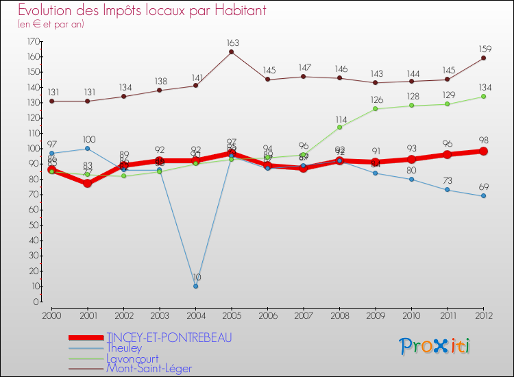 Evolution et montant des impôts locaux par Habitant pour TINCEY-ET-PONTREBEAU et les communes proches Comparaison des impôts locaux par habitant pour TINCEY-ET-PONTREBEAU et les communes voisines