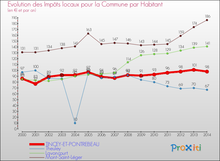 Evolution et montant des impôts locaux par Habitant pour TINCEY-ET-PONTREBEAU et les communes proches de 2000 à 2014 Comparaison des impôts locaux par habitant pour TINCEY-ET-PONTREBEAU et les communes voisines de 2000 à 2014