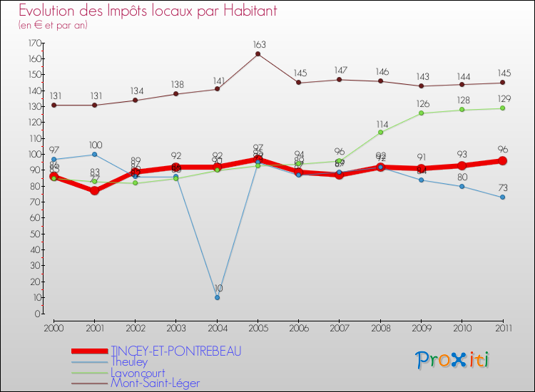 Evolution et montant des impôts locaux par Habitant pour TINCEY-ET-PONTREBEAU et les communes proches Comparaison des impôts locaux par habitant pour TINCEY-ET-PONTREBEAU et les communes voisines