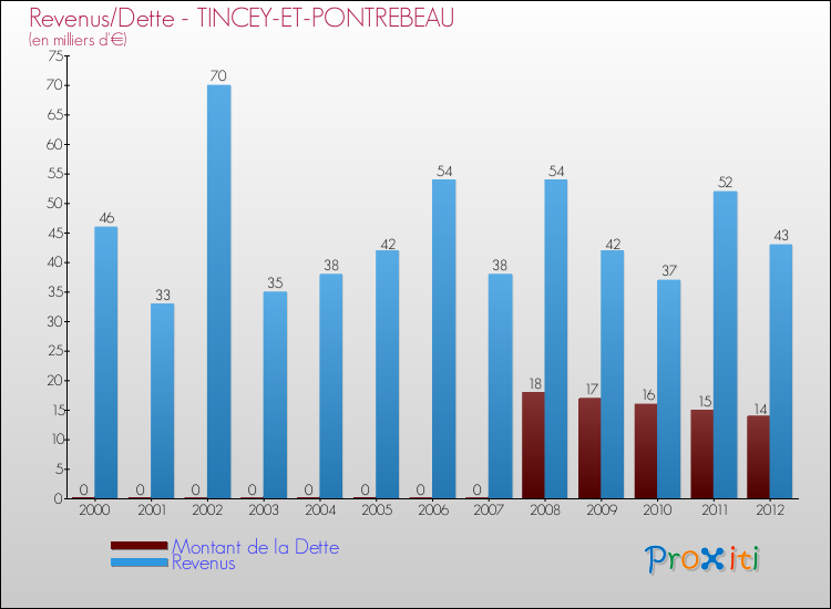 Evolution comparée de la dette et des revenus pour la commune de TINCEY-ET-PONTREBEAU de 2000 à 2012 Comparaison de la dette et des revenus pour TINCEY-ET-PONTREBEAU de 2000 à 2012