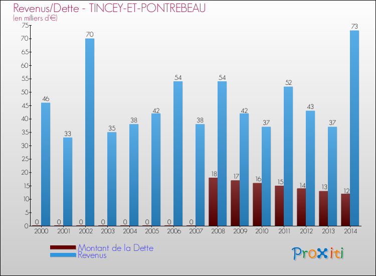 Evolution comparée de la dette et des revenus pour la commune de TINCEY-ET-PONTREBEAU de 2000 à 2014 Comparaison de la dette et des revenus pour TINCEY-ET-PONTREBEAU de 2000 à 2014