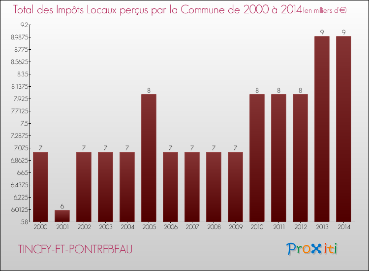Evolution des Impôts Locaux pour la commune de TINCEY-ET-PONTREBEAU de 2000 à 2014 Evolution des Impôts Locaux pour TINCEY-ET-PONTREBEAU de 2000 à 2014