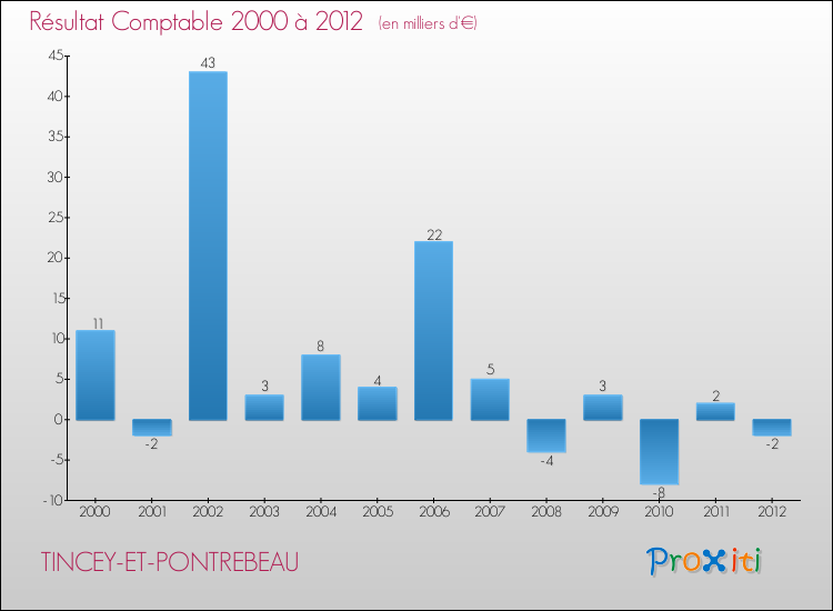 Evolution du résultat comptable pour la commune de TINCEY-ET-PONTREBEAU de 2000 à 2012 Evolution du résultat comptable pour TINCEY-ET-PONTREBEAU de 2000 à 2012