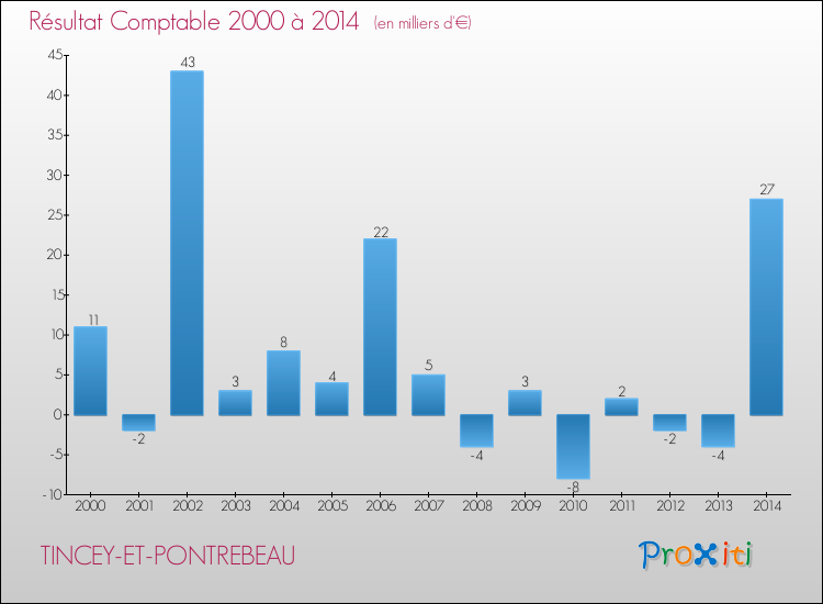Evolution du résultat comptable pour la commune de TINCEY-ET-PONTREBEAU de 2000 à 2014 Evolution du résultat comptable pour TINCEY-ET-PONTREBEAU de 2000 à 2014