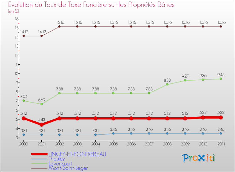 Evolution du taux de la taxe foncière sur le bati pour TINCEY-ET-PONTREBEAU et les communes proches Comparaison des taux de taxe foncière sur le bati pour TINCEY-ET-PONTREBEAU et les communes voisines