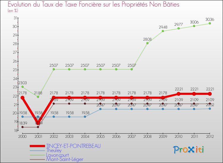 Evolution du taux de la taxe foncière sur les immeubles et terrains non batis pour TINCEY-ET-PONTREBEAU et les communes proches de 2000 à 2012 Comparaison des taux de la taxe foncière sur les immeubles et terrains non batis pour TINCEY-ET-PONTREBEAU et les communes voisines de 2000 à 2012