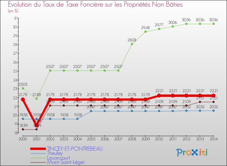 Evolution du taux de la taxe foncière sur les immeubles et terrains non batis pour TINCEY-ET-PONTREBEAU et les communes proches de 2000 à 2014 Comparaison des taux de la taxe foncière sur les immeubles et terrains non batis pour TINCEY-ET-PONTREBEAU et les communes voisines de 2000 à 2014