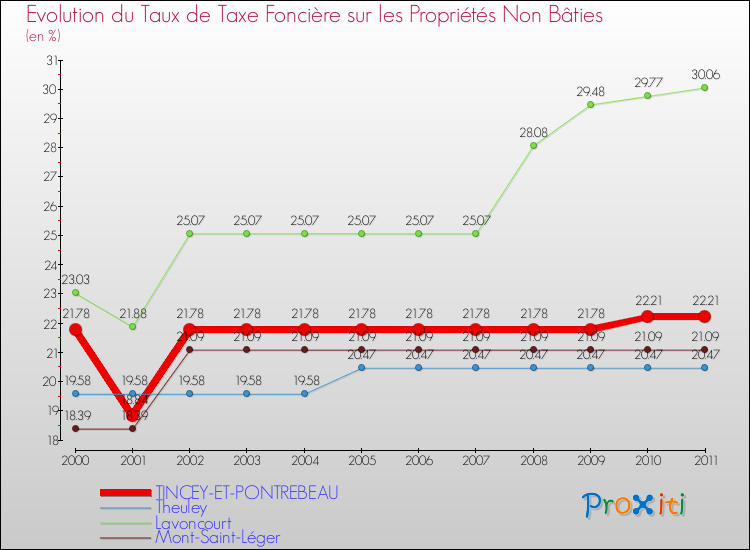 Evolution du taux de la taxe foncière sur les immeubles et terrains non batis pour TINCEY-ET-PONTREBEAU et les communes proches Comparaison des taux de la taxe foncière sur les immeubles et terrains non batis pour TINCEY-ET-PONTREBEAU et les communes voisines