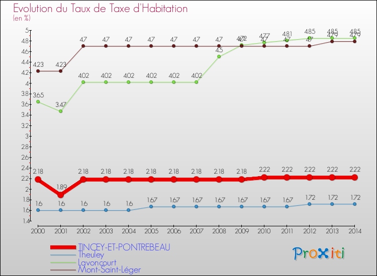 Evolution du taux de la taxe d'habitation pour TINCEY-ET-PONTREBEAU et les communes proches de 2000 à 2014 Comparaison des taux de la taxe d'habitation pour TINCEY-ET-PONTREBEAU et les communes voisines de 2000 à 2014
